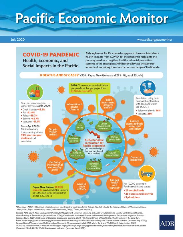 Pacific Economic Monitor July 2020 by Asian Development Bank